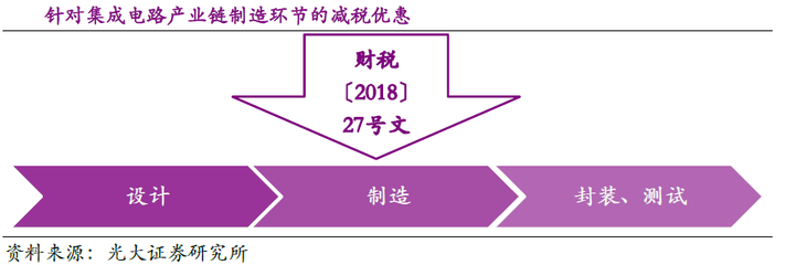 消費(fèi)升級(jí)推動(dòng)實(shí)體零售細(xì)分龍頭崛起，集成電路設(shè)計(jì)迎發(fā)展機(jī)遇