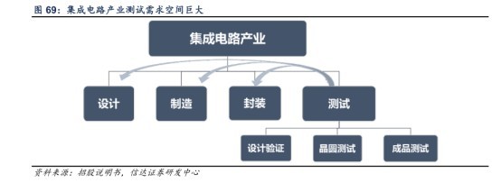 長(zhǎng)電科技 封測(cè)市場(chǎng)持續(xù)增長(zhǎng)，集成電路設(shè)計(jì)推動(dòng)訂單飽滿