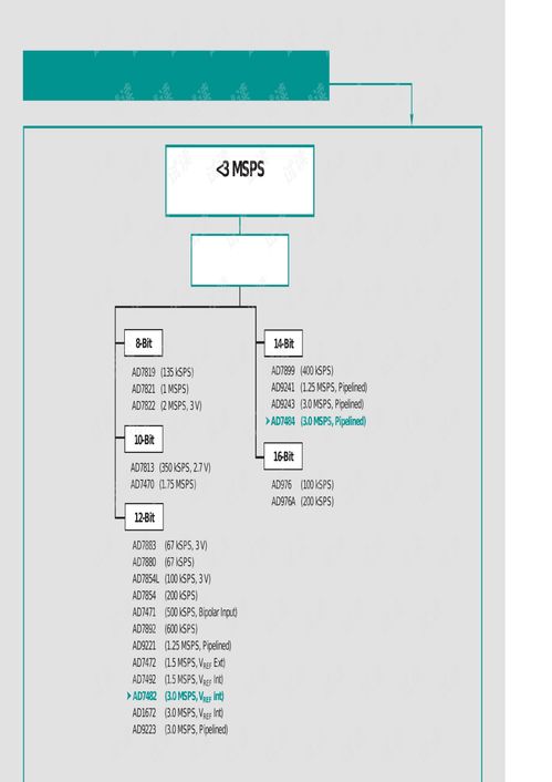 ADI公司主要集成電路產(chǎn)品資料及設(shè)計(jì)技術(shù)概覽